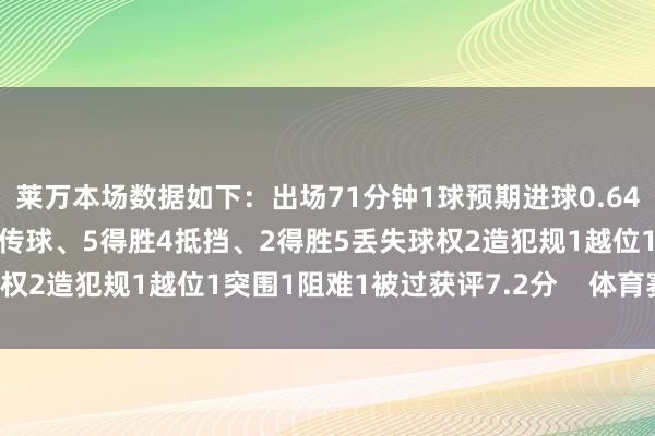 莱万本场数据如下：出场71分钟1球预期进球0.641射门、1射正15触球7传球、5得胜4抵挡、2得胜5丢失球权2造犯规1越位1突围1阻难1被过获评7.2分    体育赛事直播