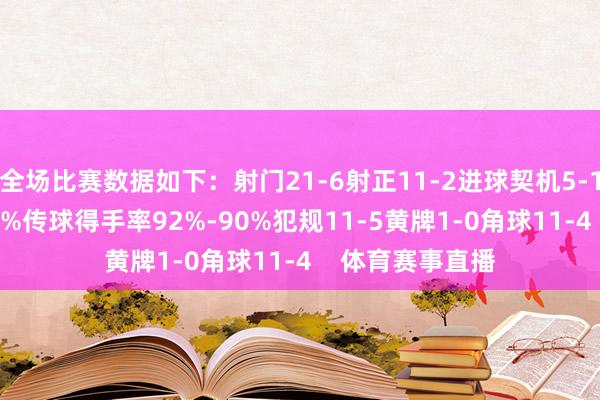 全场比赛数据如下：射门21-6射正11-2进球契机5-1控球率57%-43%传球得手率92%-90%犯规11-5黄牌1-0角球11-4    体育赛事直播
